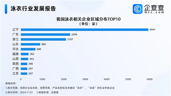 中國(guó)性感小城火了！全國(guó)近3成泳衣企業(yè)在葫蘆島