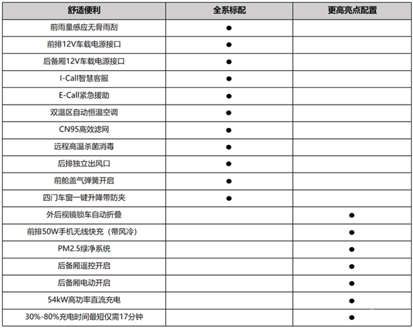 合資SUV大敵再臨 比亞迪宋L DM-i配置首曝：15萬級超強選手