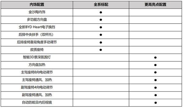 合資SUV大敵再臨 比亞迪宋L DM-i配置首曝：15萬級超強選手