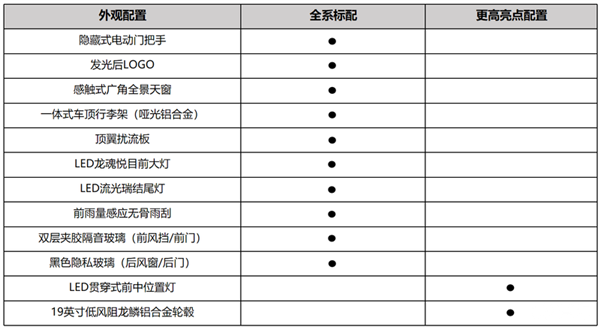 合資SUV大敵再臨 比亞迪宋L DM-i配置首曝：15萬級超強選手