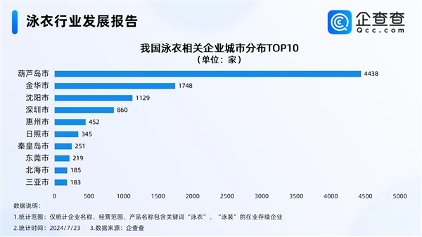 中國性感小城火了！全國近3成泳衣企業(yè)在葫蘆島