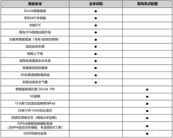 合資SUV大敵再臨 比亞迪宋L DM-i配置首曝：15萬級超強選手