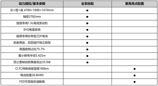 合資SUV大敵再臨 比亞迪宋L DM-i配置首曝：15萬級超強選手