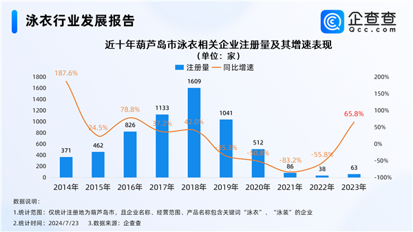 中國性感小城火了！全國近3成泳衣企業(yè)在葫蘆島