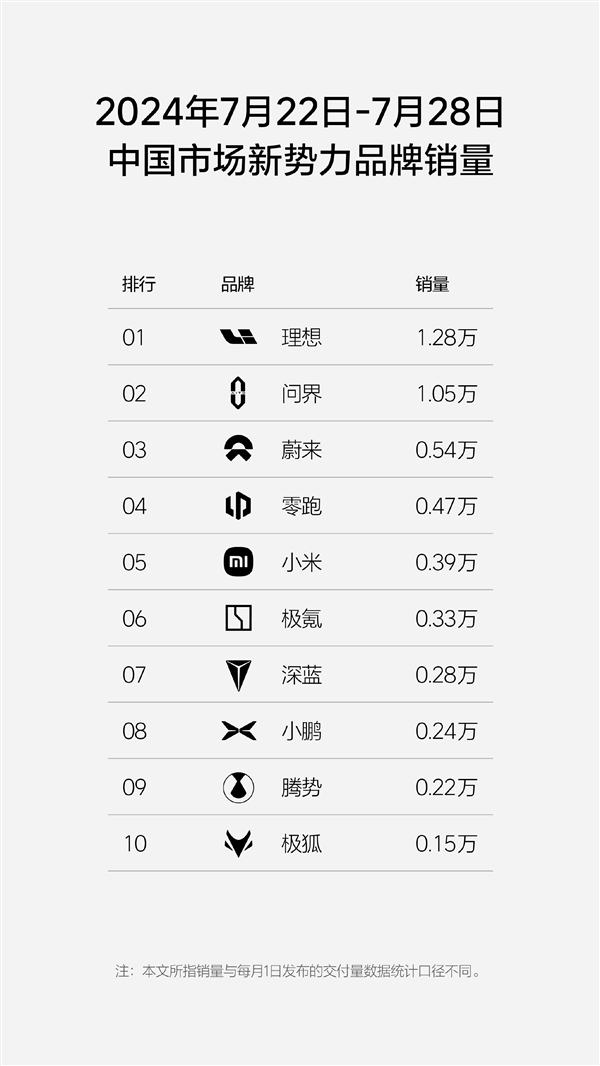 新勢力新周銷量榜單公布：理想問界破萬、小米新高