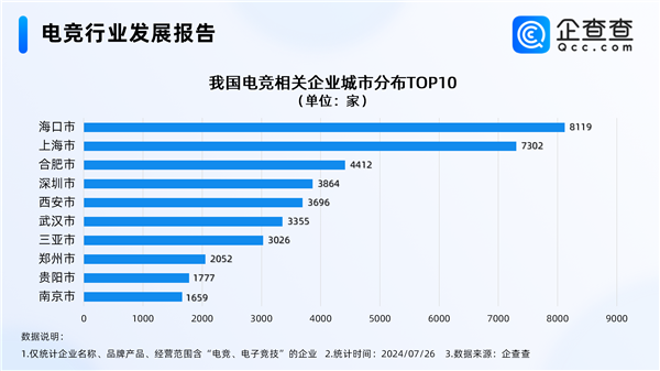 電競(jìng)奧運(yùn)會(huì)明年舉辦 中國(guó)電競(jìng)企業(yè)超9萬：海南多