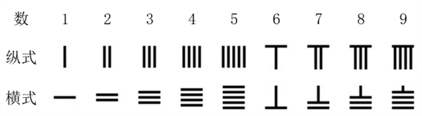 這一中國(guó)古代的數(shù)學(xué)瑰寶：到底厲害在哪