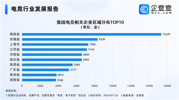 電競(jìng)奧運(yùn)會(huì)明年舉辦 中國(guó)電競(jìng)企業(yè)超9萬(wàn)：海南多