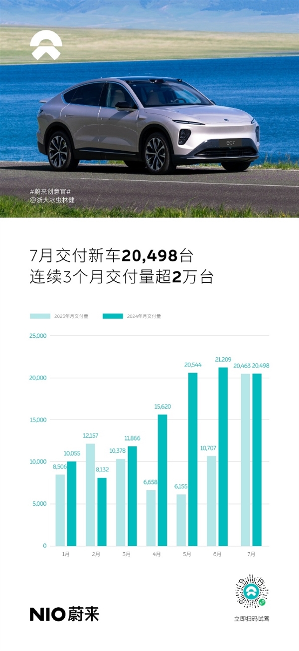 穩(wěn)站第一梯隊！蔚來7月銷量漸入佳境：連續(xù)3個月交付量超2萬臺