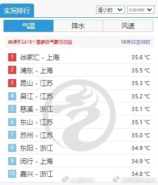 江浙滬高溫開始極端化：上海一大早熱到全國第一