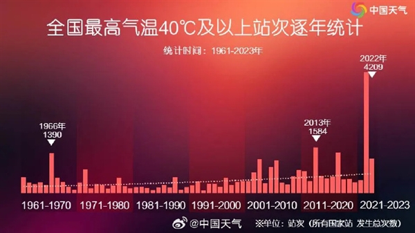 告訴你：40℃以上酷熱天氣真的越來(lái)越多了