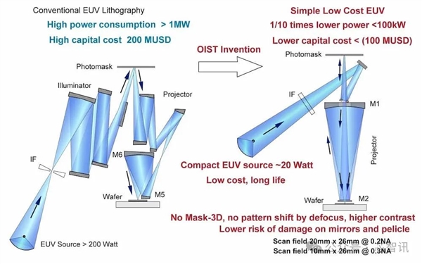 日本提出EUV光刻新方案：光源功率可降低10倍、成本將大幅降低！