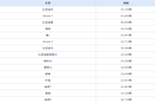 7月賣(mài)火的車(chē)型出爐：前10全是新能源 燃油車(chē)全線(xiàn)熄火