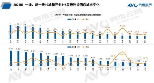 新全國酒店數(shù)量出爐：今年上半年就新增100萬個房間