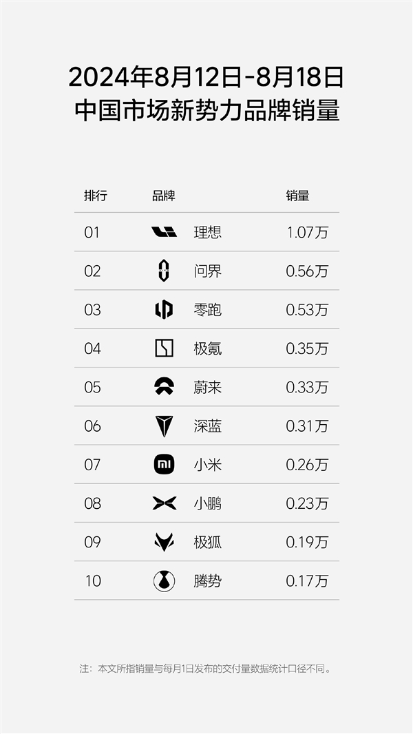 中國新勢力單周銷量榜：理想連續(xù)17周第一 斷崖式領(lǐng)先問界、零跑