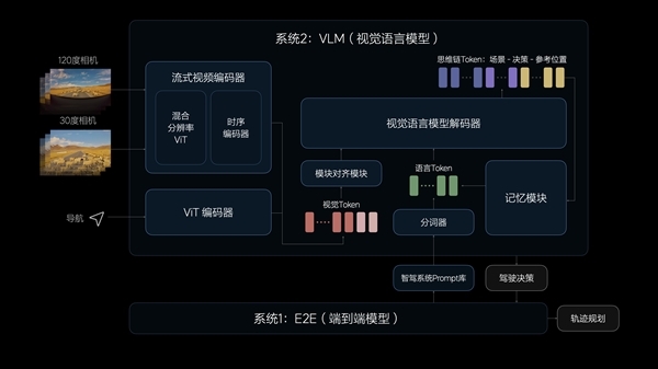 悶聲干大事！理想端到端-VLM雙系統(tǒng)內測更新：可感受不同系統(tǒng)駕駛風格