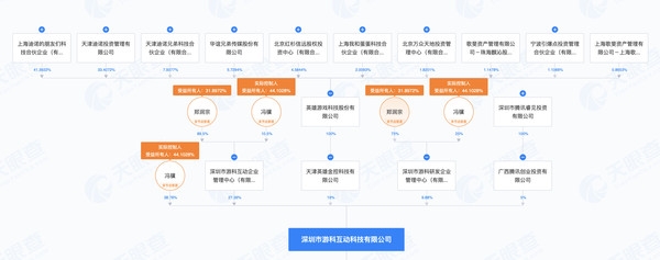 《黑神話》創(chuàng)始團隊成員全部來自騰訊！騰訊持股5%