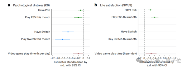 買PS5的理由+1！Nature子刊：游戲機只買不玩都能改善心理健康
