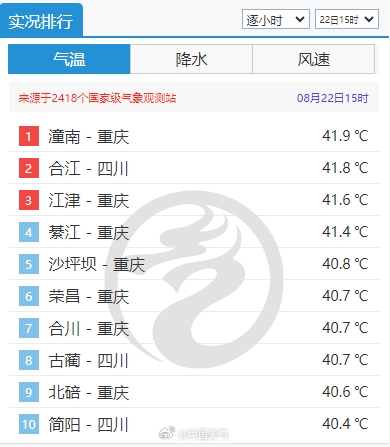 重慶熱成了全國第一：41.9℃