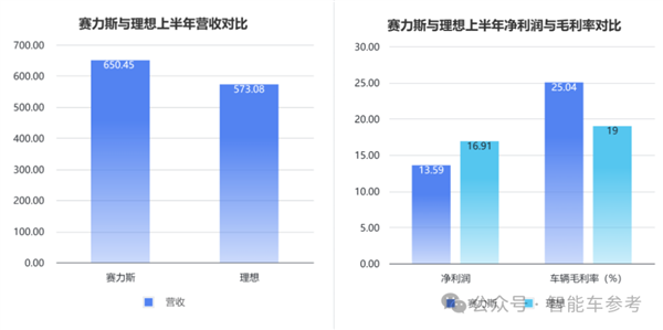 銷冠理想日進(jìn)3億！但毛利率被賽力斯力壓一頭