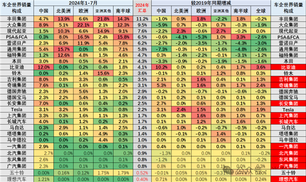 2024年全球車企銷量TOP27出爐：中國品牌占比超4成 比亞迪一馬當(dāng)先