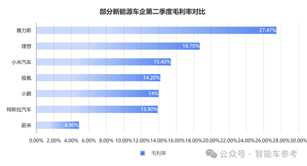 銷冠理想日進(jìn)3億！但毛利率被賽力斯力壓一頭