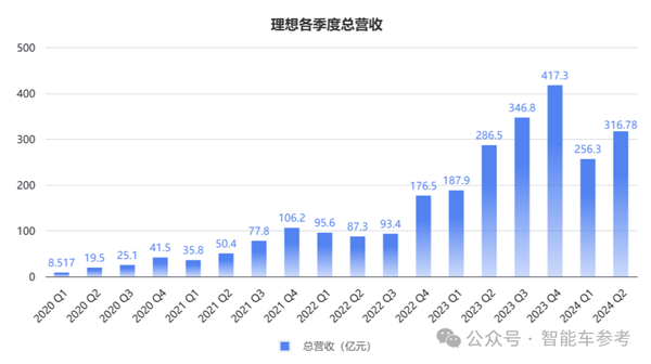 銷冠理想日進(jìn)3億！但毛利率被賽力斯力壓一頭