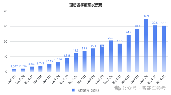 銷冠理想日進(jìn)3億！但毛利率被賽力斯力壓一頭