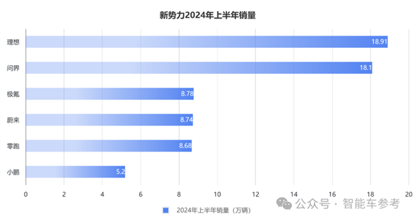 銷冠理想日進(jìn)3億！但毛利率被賽力斯力壓一頭