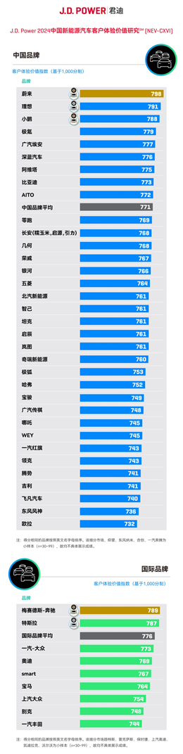 J.D. Power新能源汽車客戶體驗價值指數(shù)發(fā)布：蔚來超理想、小鵬奪冠