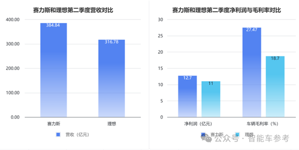 銷冠理想日進(jìn)3億！但毛利率被賽力斯力壓一頭