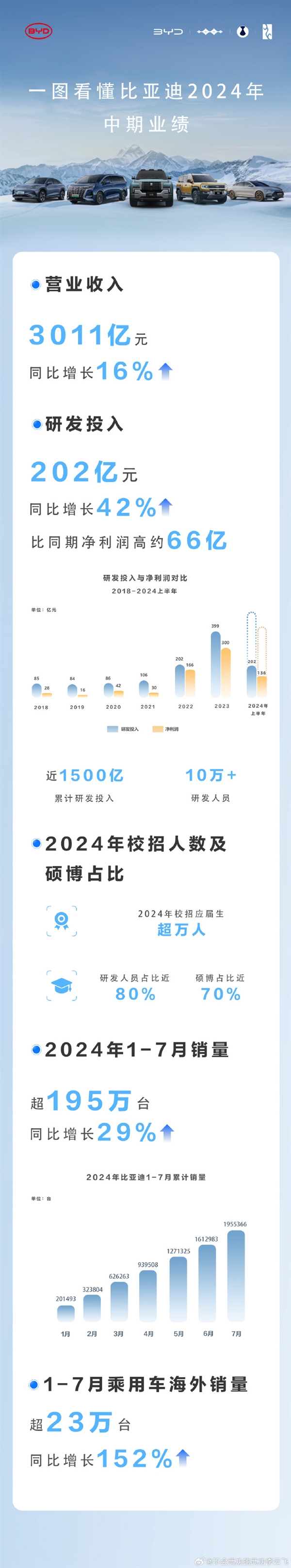 看懂比亞迪2024年上半年財(cái)報(bào)：研發(fā)人員超10萬 累計(jì)研發(fā)狂砸1500億元