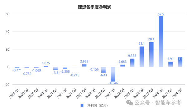 銷冠理想日進(jìn)3億！但毛利率被賽力斯力壓一頭