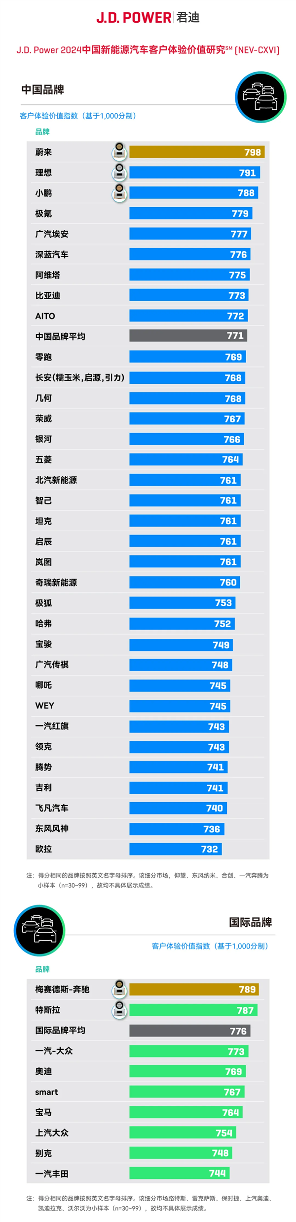 J.D. Power新調(diào)研：2024年新能源用戶(hù)補(bǔ)能體驗(yàn)下滑 “基建狂魔”蔚來(lái)獲用戶(hù)認(rèn)可