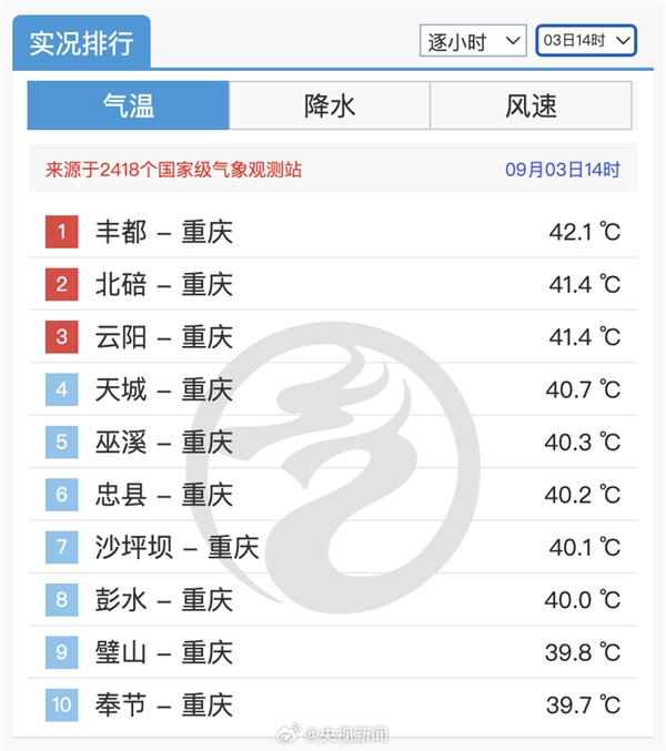 新疆下雪了重慶還在放假！全國高溫前10地區(qū)全都在重慶