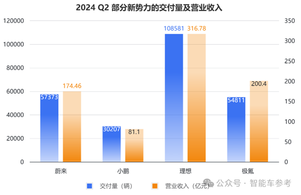 蔚來一夜暴漲65億：交付創(chuàng)新高 但賣一輛仍虧9萬