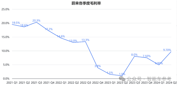 蔚來一夜暴漲65億：交付創(chuàng)新高 但賣一輛仍虧9萬