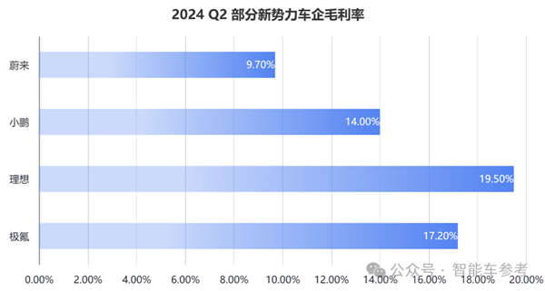 蔚來一夜暴漲65億：交付創(chuàng)新高 但賣一輛仍虧9萬