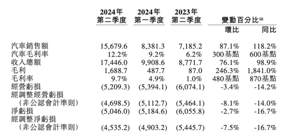 蔚來李斌：油車已進惡性循環(huán)、新能源車2年內(nèi)滲透率將達80%