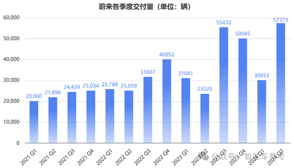 蔚來一夜暴漲65億：交付創(chuàng)新高 但賣一輛仍虧9萬