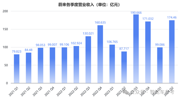 蔚來一夜暴漲65億：交付創(chuàng)新高 但賣一輛仍虧9萬