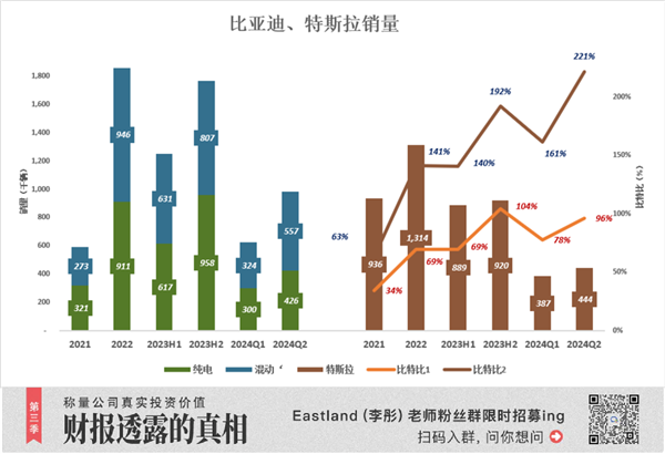 比亞迪完勝特斯拉