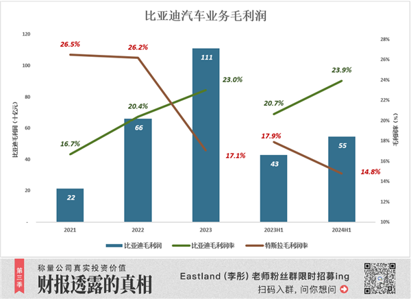 比亞迪完勝特斯拉