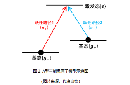 把原子藏起來？這大膽的想法 成功刷新原子低溫紀錄