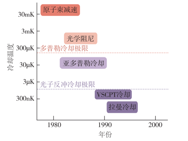 把原子藏起來？這大膽的想法 成功刷新原子低溫紀錄