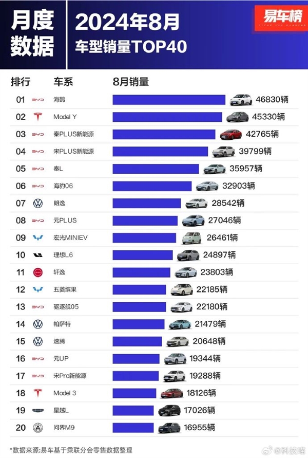 8月中國(guó)人愛(ài)買的40款車出爐：比亞迪海鷗奪冠 