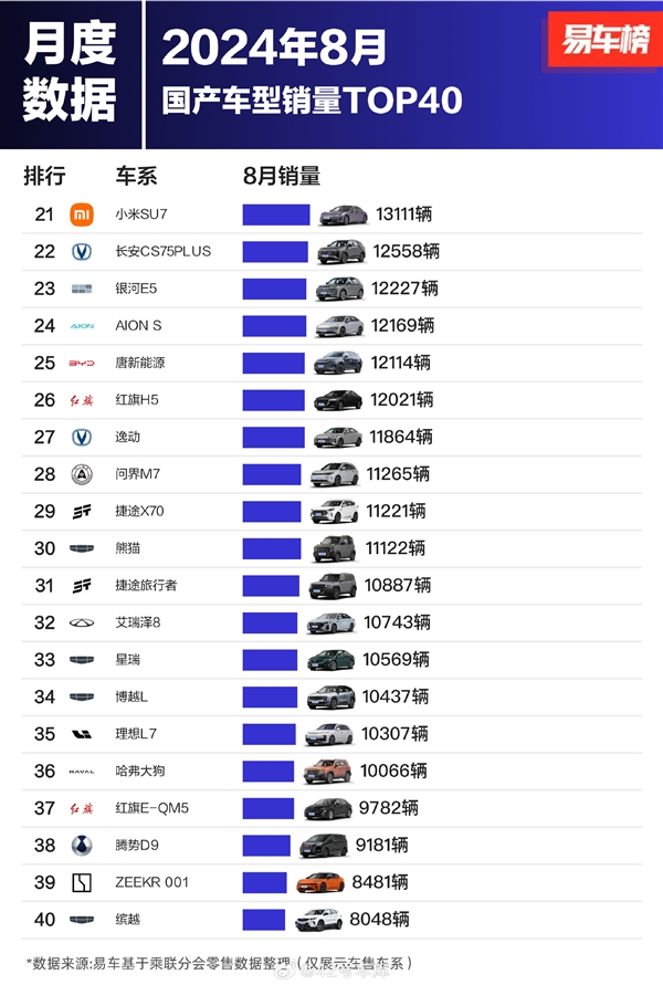 8月國(guó)產(chǎn)車(chē)型銷(xiāo)量榜：比亞迪殺瘋 前十獨(dú)占七席