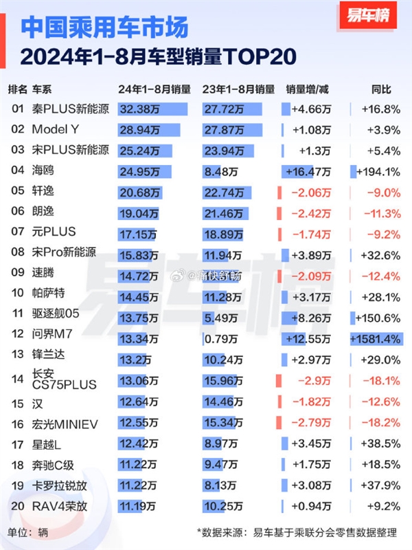 2024年中國人愛買的20款車出爐：比亞迪7.98萬神車奪冠