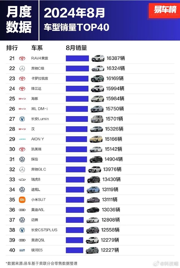 8月中國(guó)人愛(ài)買(mǎi)的40款車(chē)出爐：比亞迪海鷗奪冠 