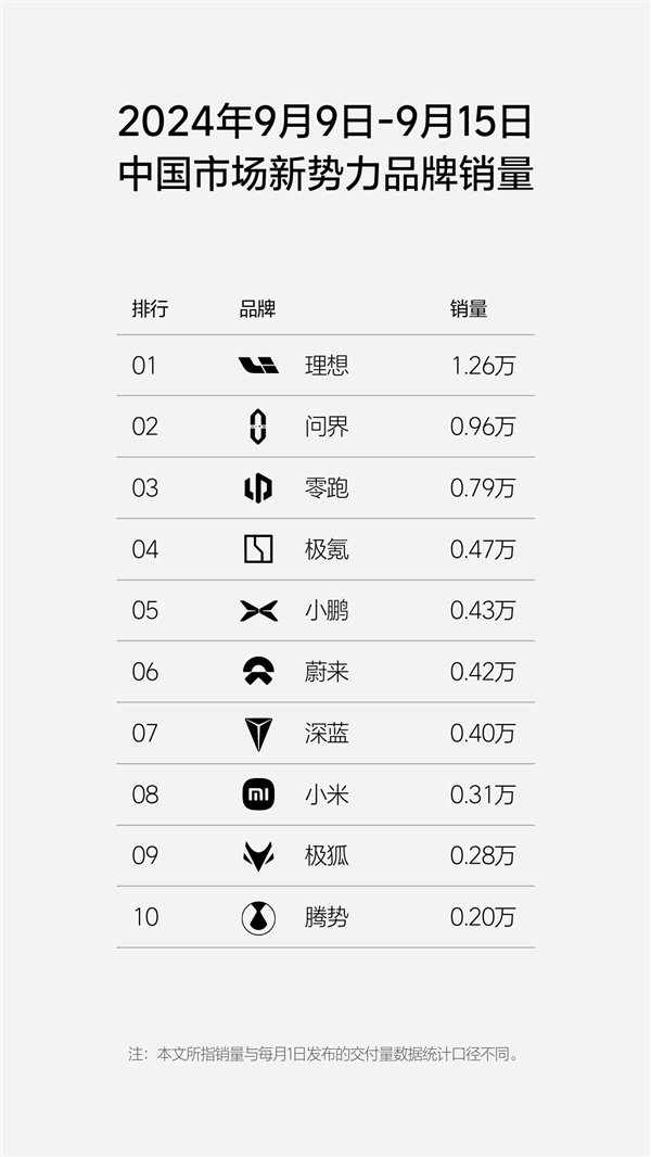 新一周新勢力銷量排行榜出爐：理想1.26萬輛又是第一